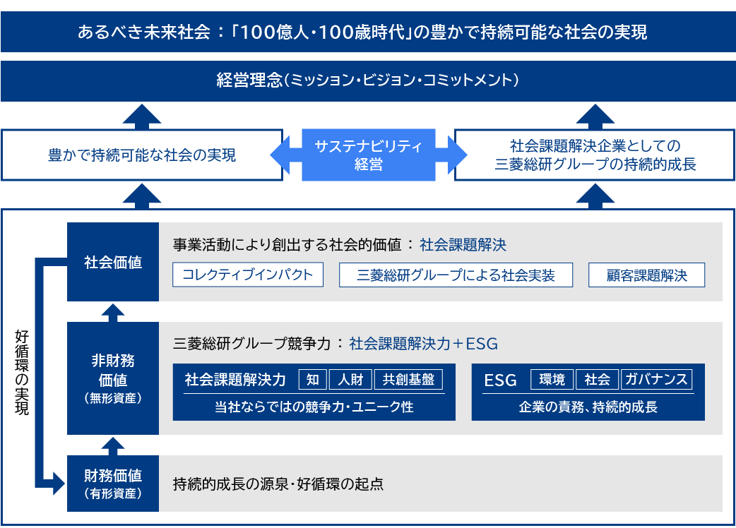 三菱総研グループのサステナビリティ経営