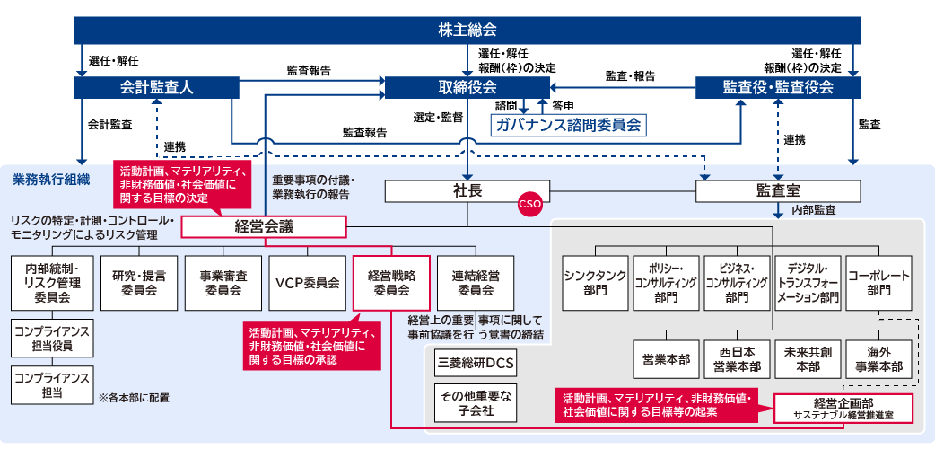 サステナビリティ推進体制