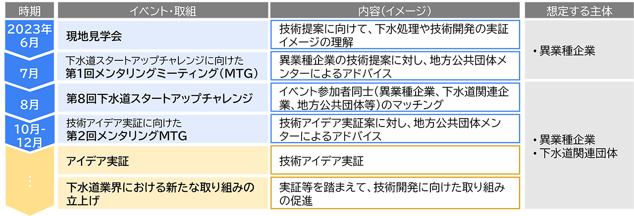 下水道スタートアップチャレンジを通じたネットワーキング形成のフローイメージ