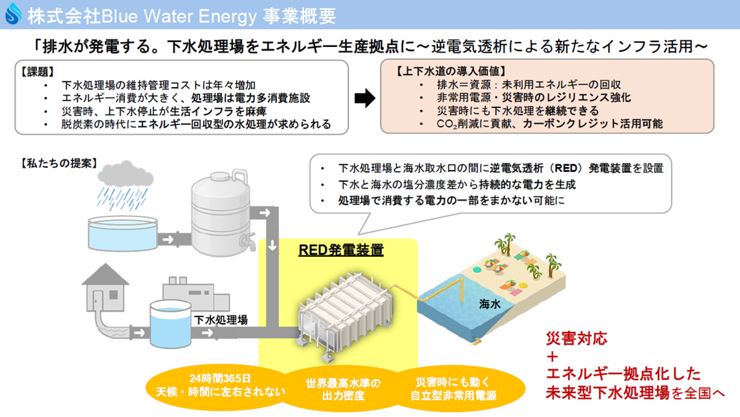 株式会社Blue Water Energy_説明図