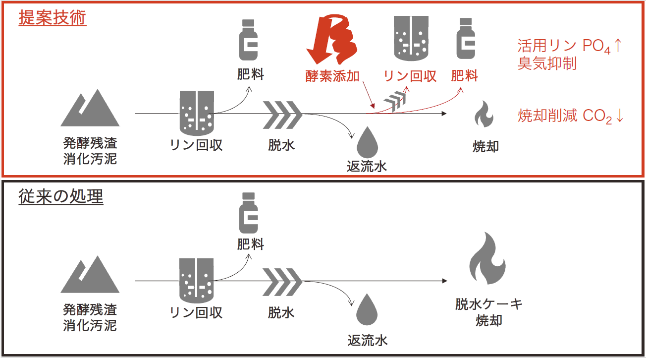 株式会社digzyme_説明図