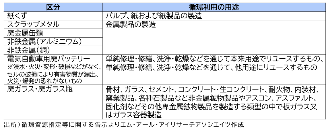 循環資源の区分及び循環利用の用途