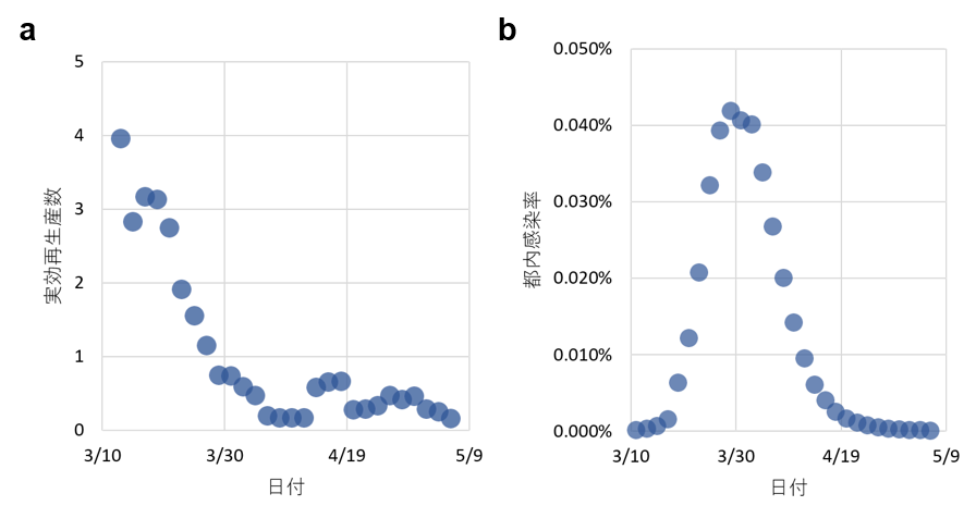 図2 a:シミュレーションから求めた実効再生産数（発症期間を考慮した6日間の平均値）b: 都内感染率