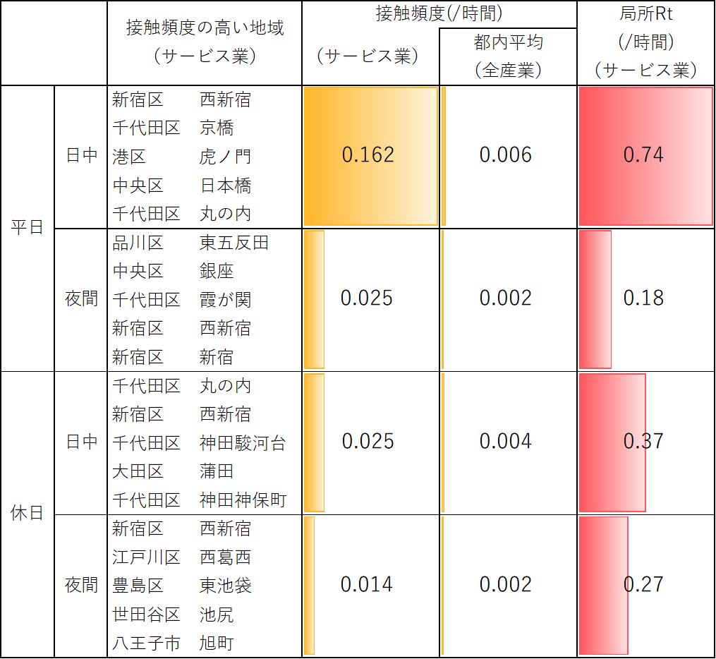 表1 接触頻度の高い地域および都内の接触頻度と局所実効再生産数.