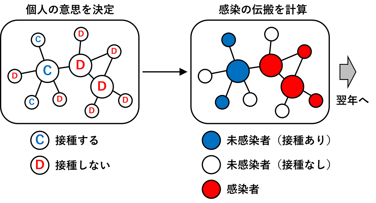 図1 ワクチン接種ゲームの概観