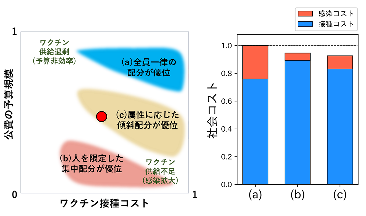 図2 ワクチン接種コストと公費の予算規模に応じたワクチン補助施策別の社会コストの比較 