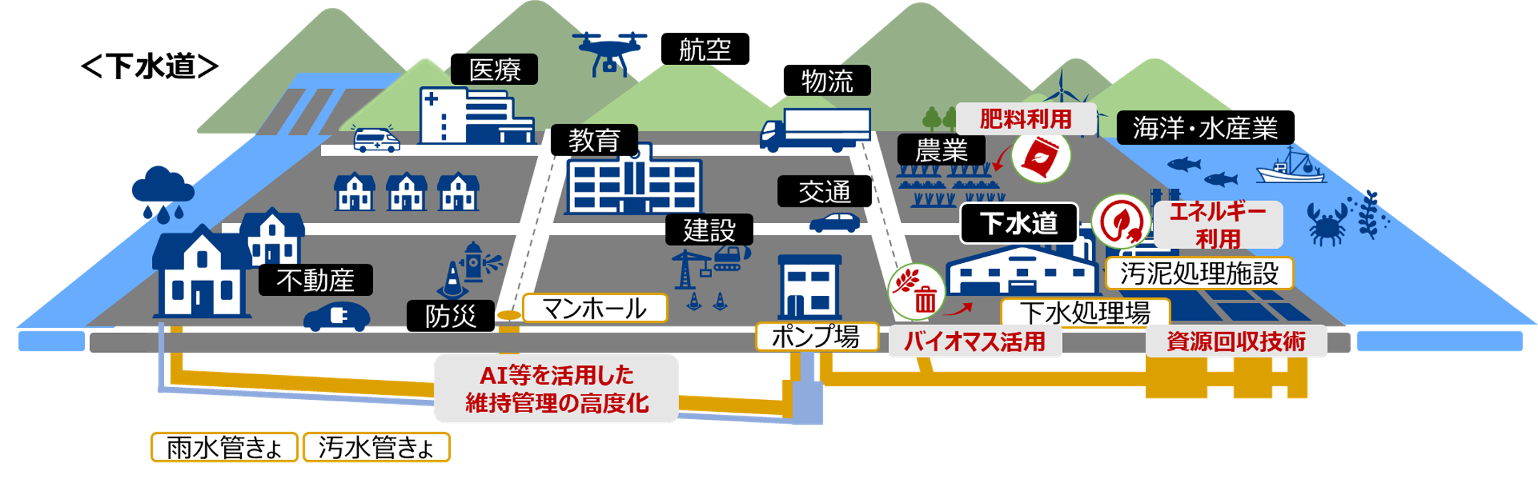 図 下水道分野における異業種技術アイデア適用先のイメージ