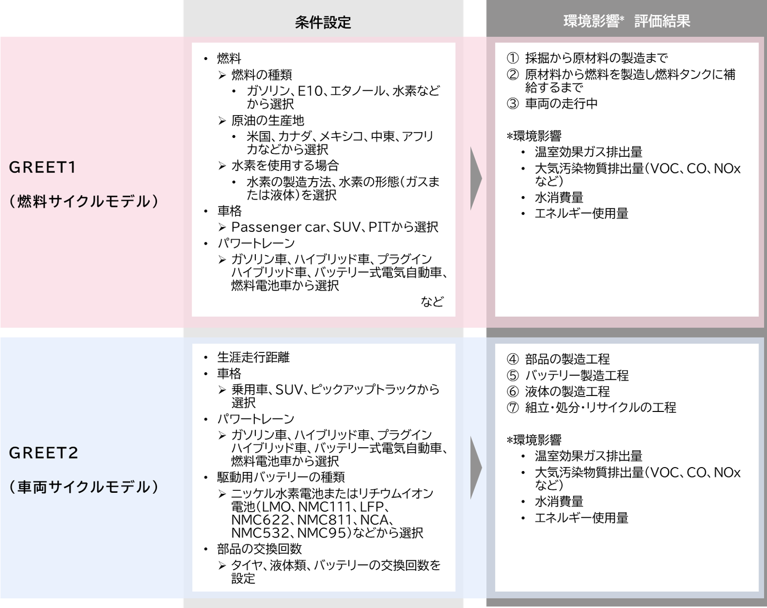 図2 GREETモデルで設定可能な条件と試算可能な評価項目
