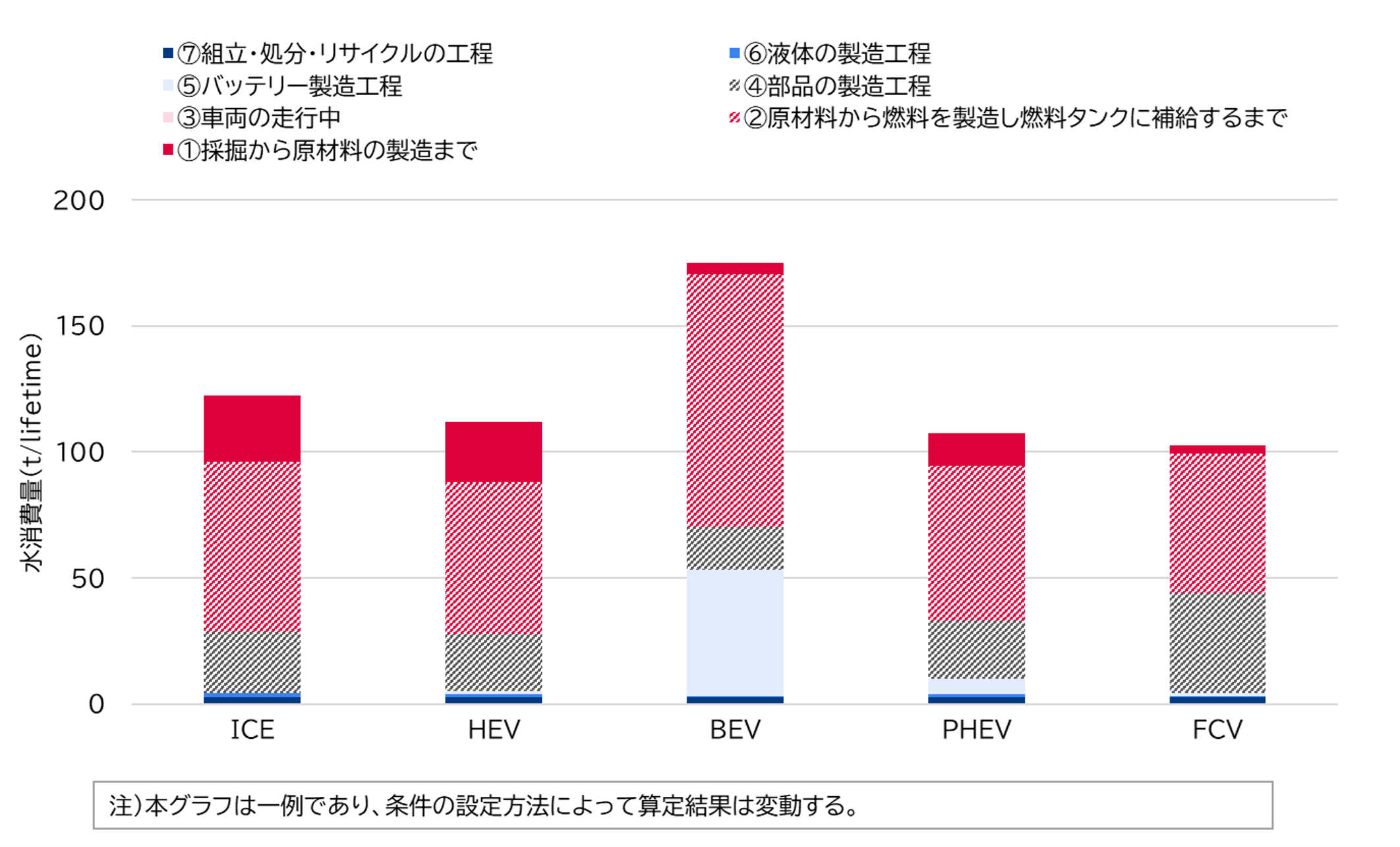 図4 ガソリン車および低炭素車の水消費量の比較