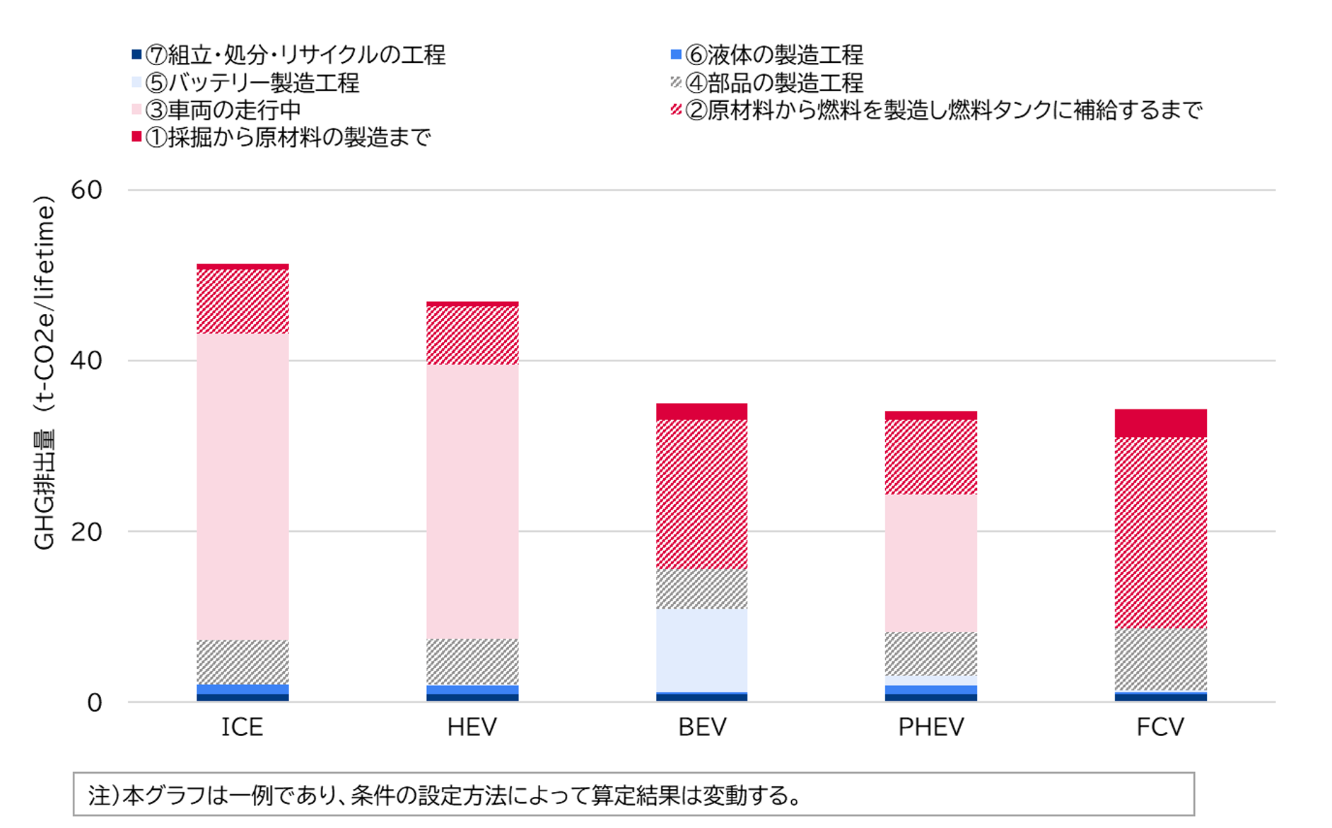 図3 ガソリン車および低炭素車のGHG排出量の比較