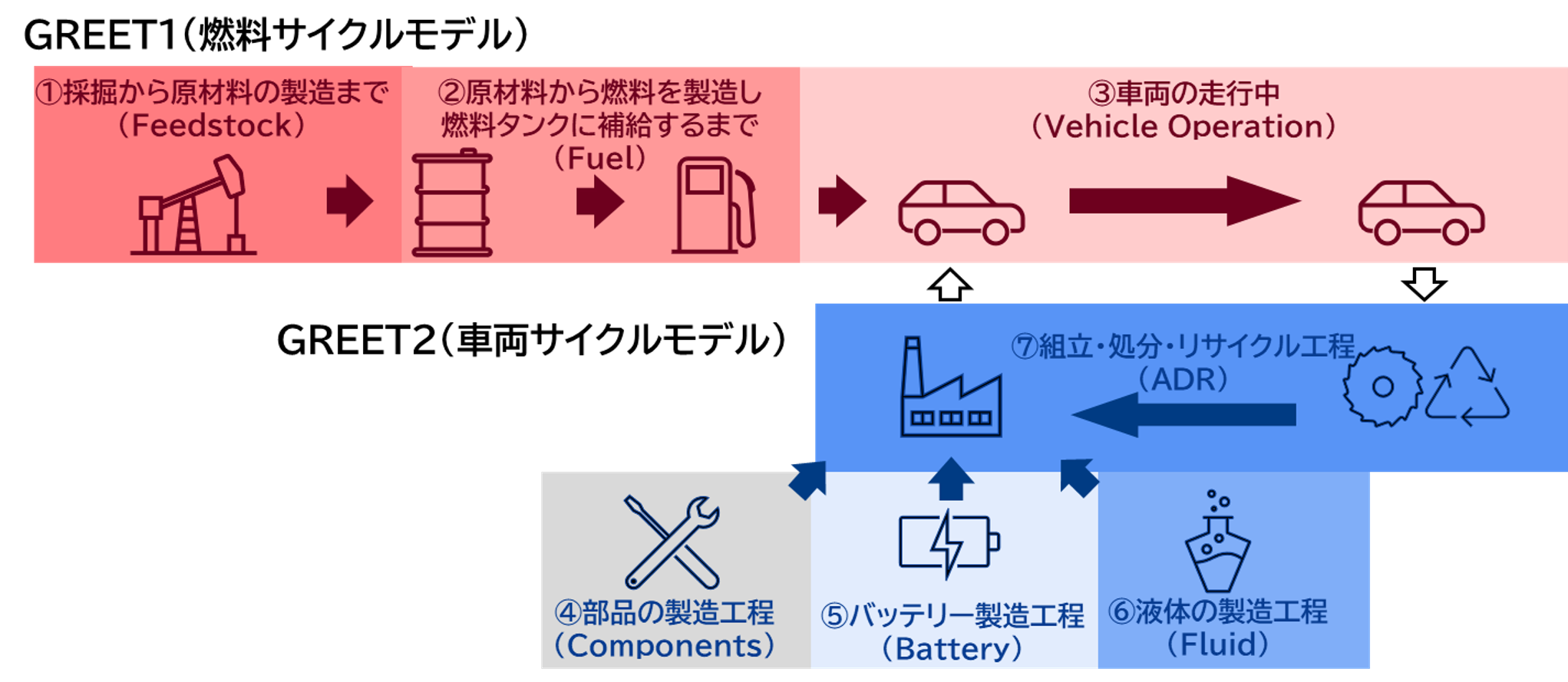 図1 GREETモデルの構成