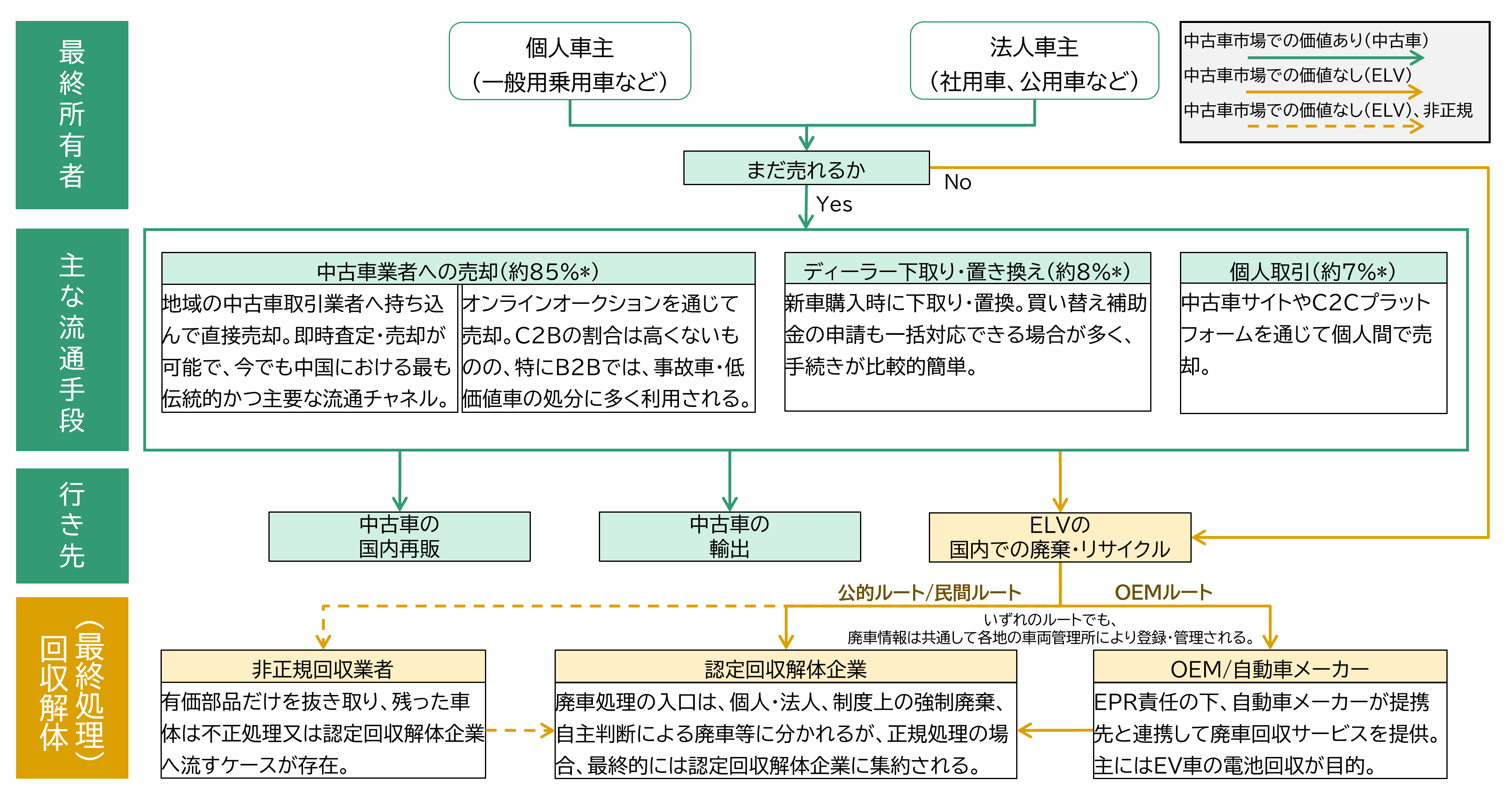 図2　廃車になるまでの商流