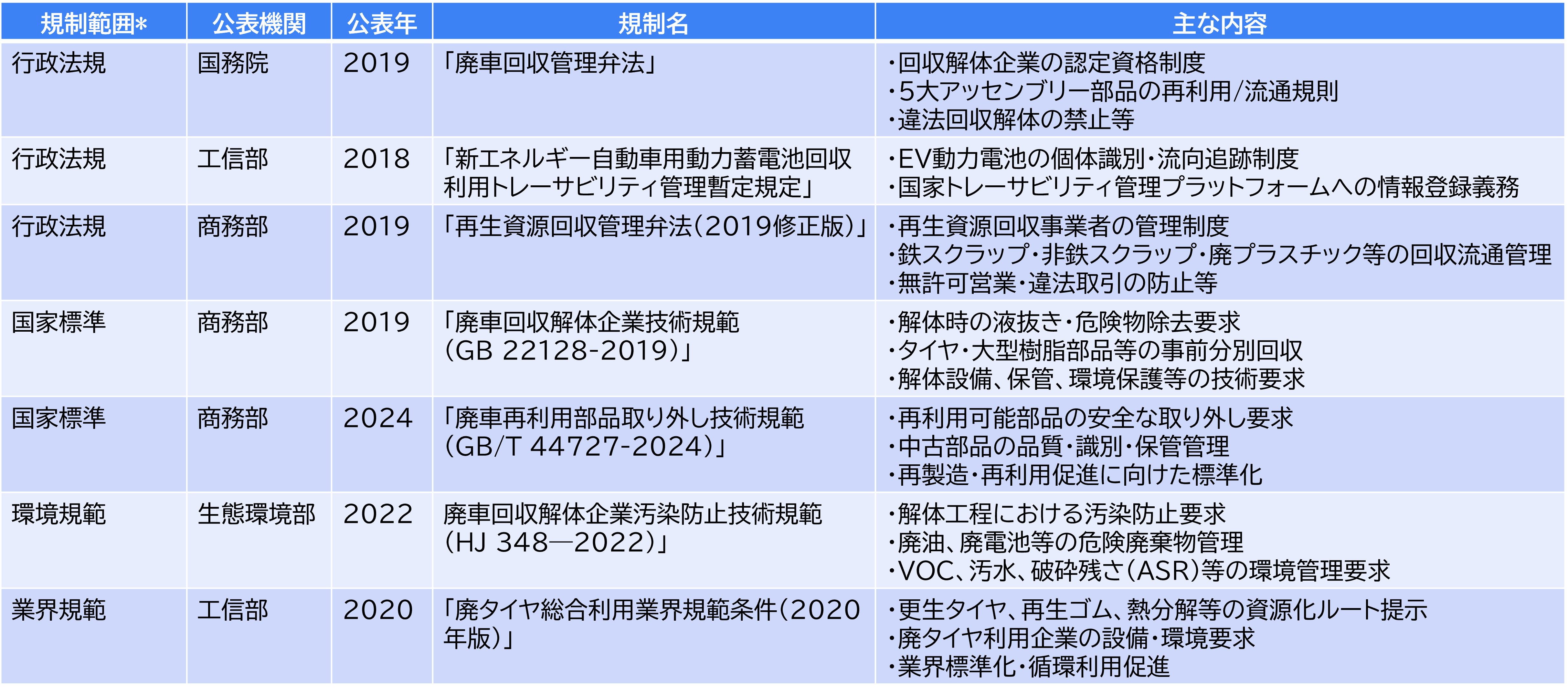 表1　廃車の回収規制に関する近年の政策動向