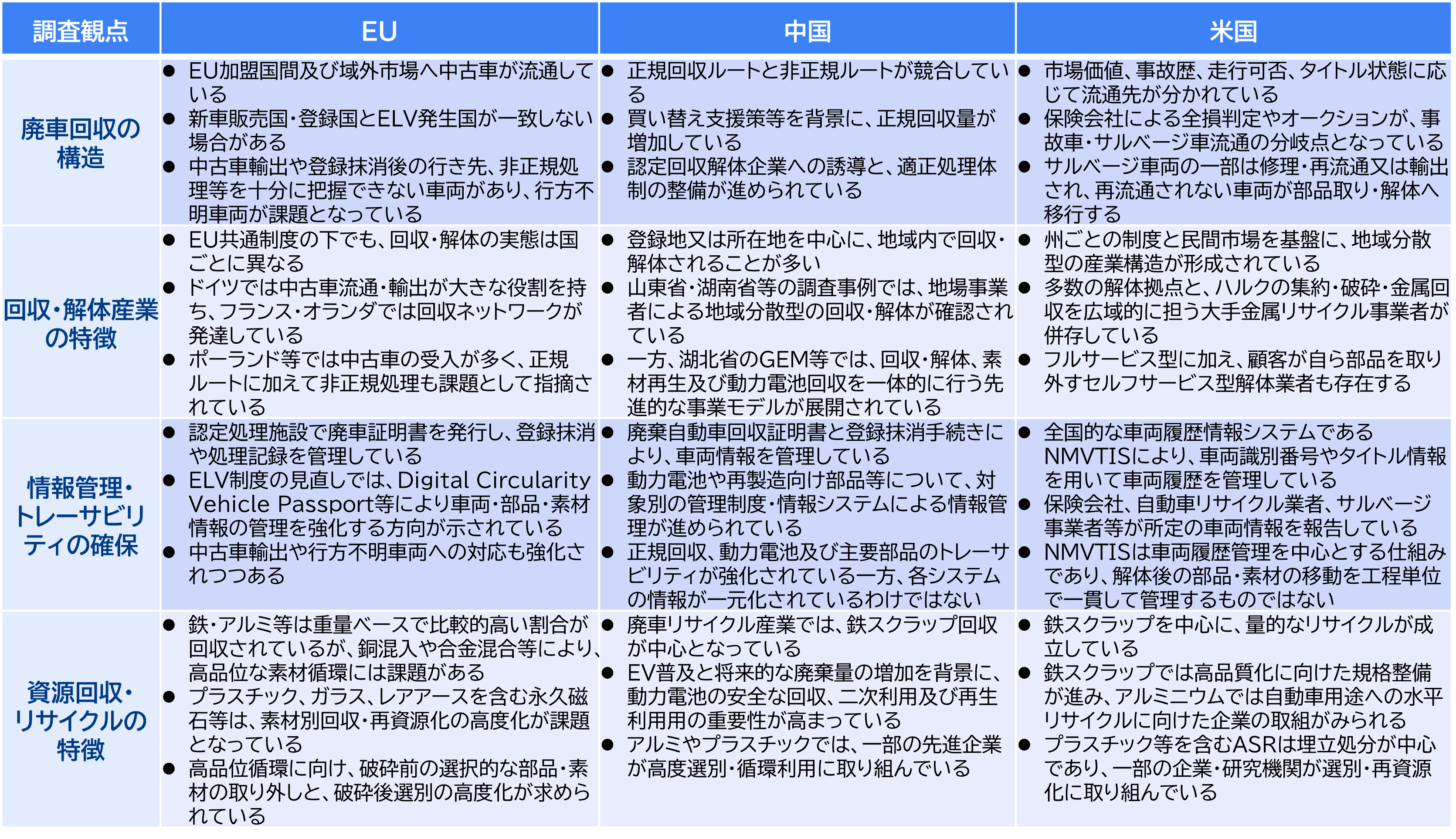 表　EU・中国・米国の廃車回収・解体・資源利用の実態及び課題のまとめ