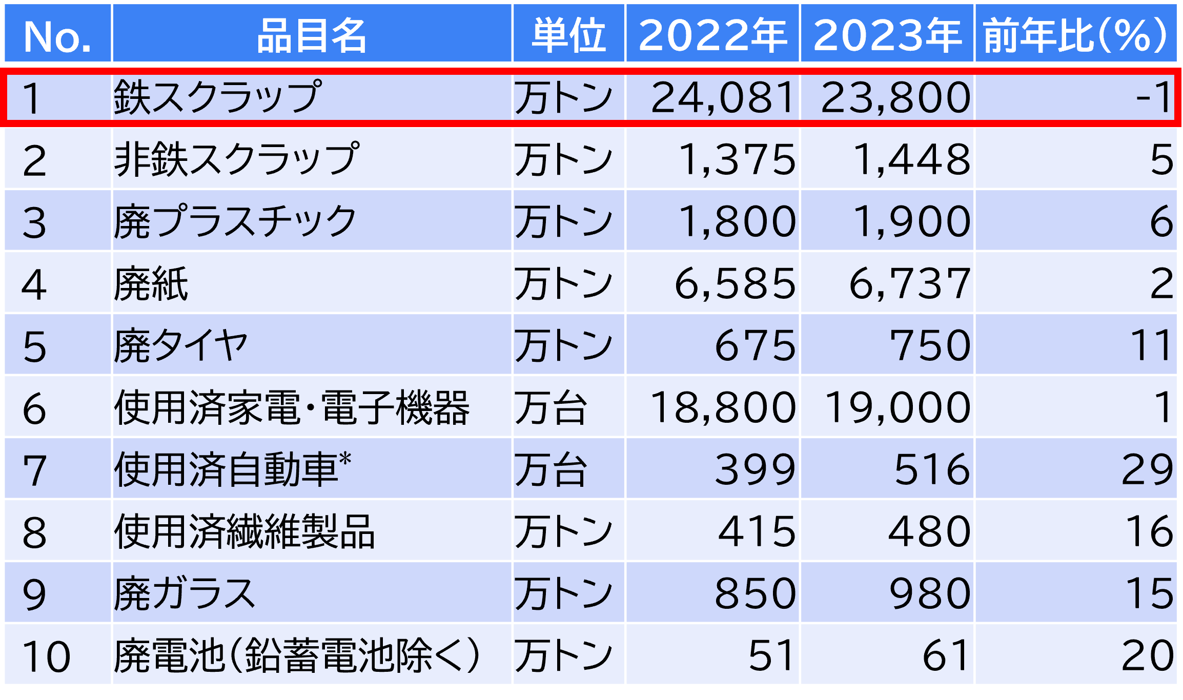 表4　中国の再生資源における主要品目（2022年・2023年）