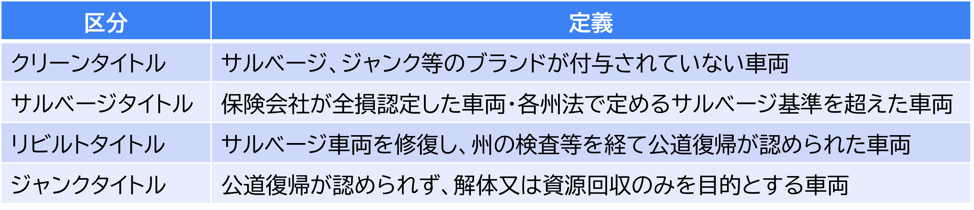 表2　車両の所有権証明書（タイトル）に付される車両状態履歴の一般的な区分