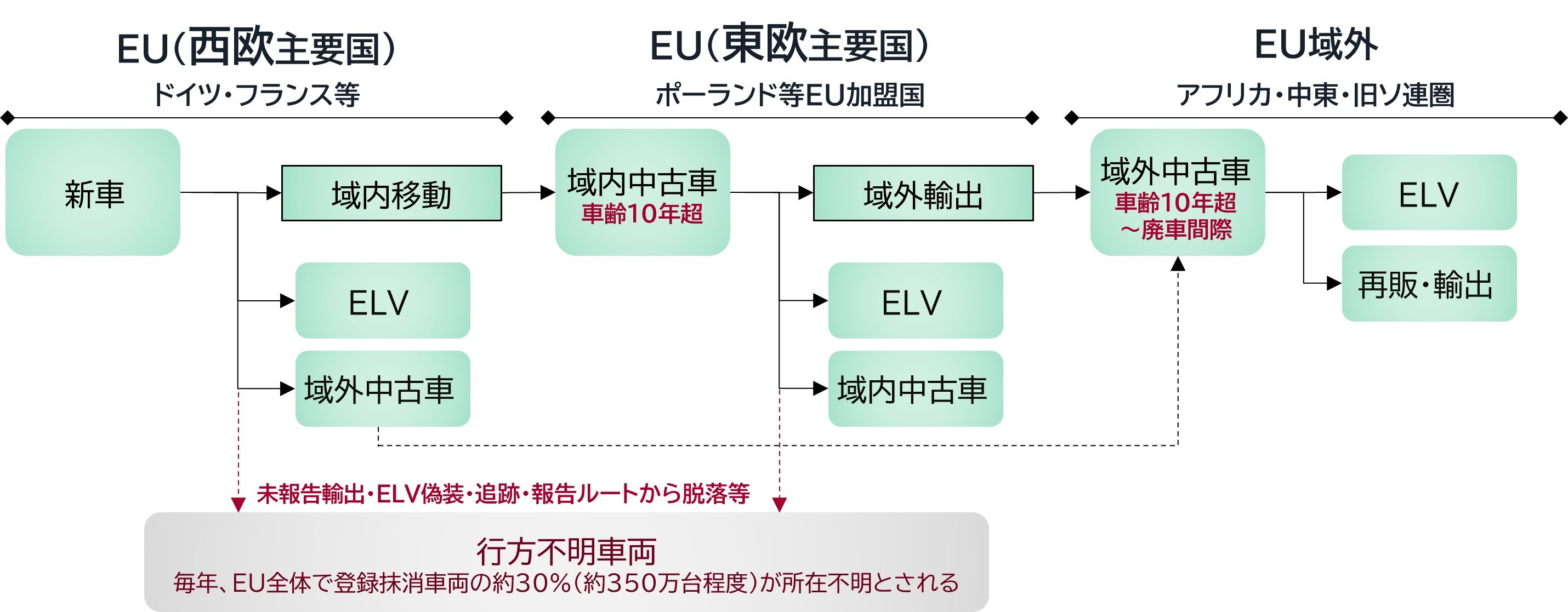 図1 EUにおいて想定される自動車移転フロー