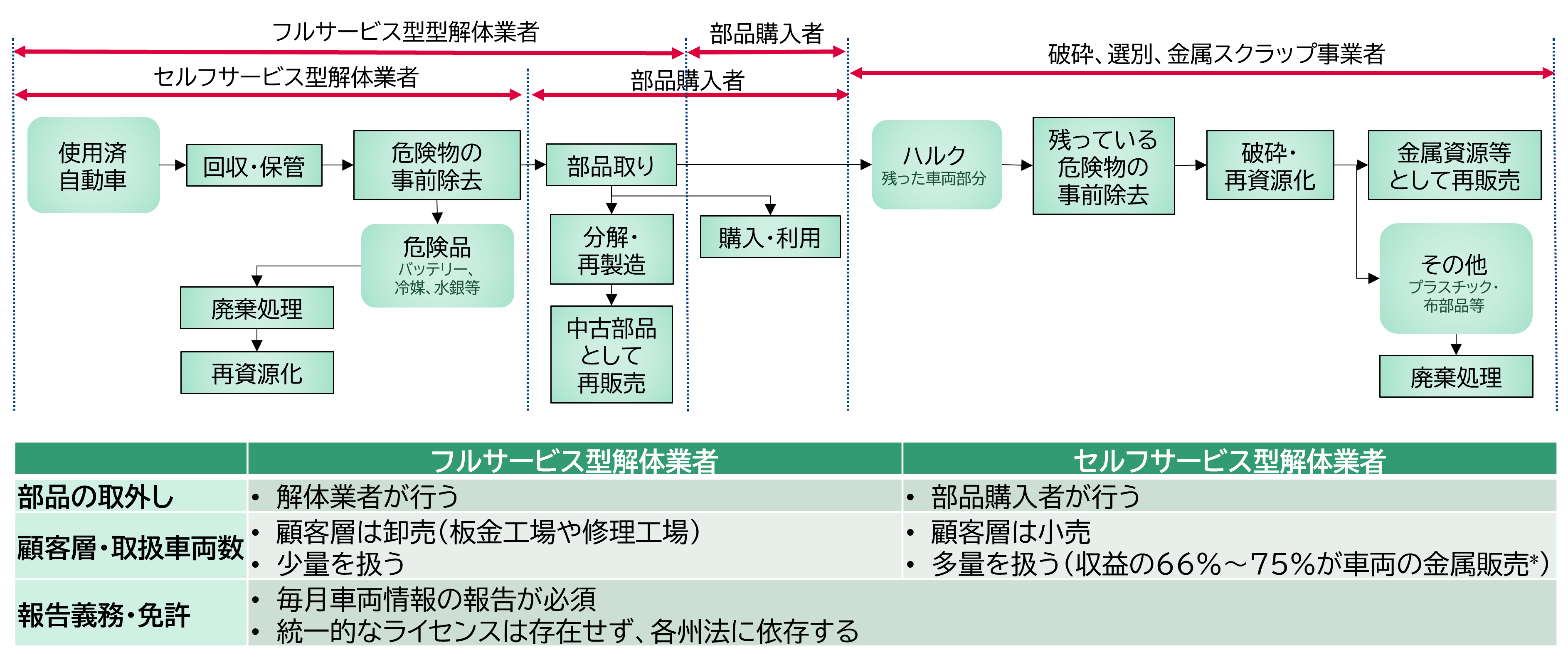 図2　米国におけるELV処理フロー