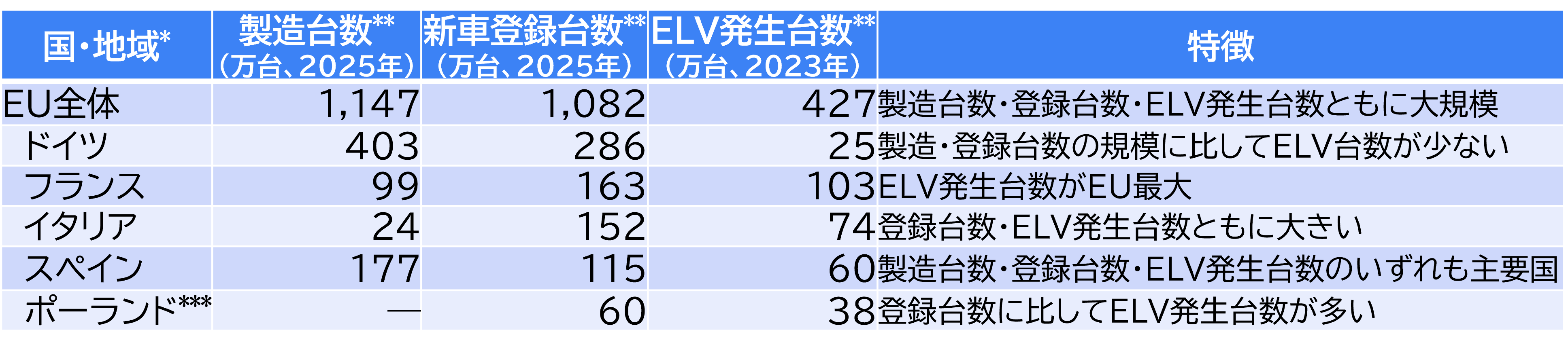 表1　EU主要国における乗用車市場規模とELV発生状況