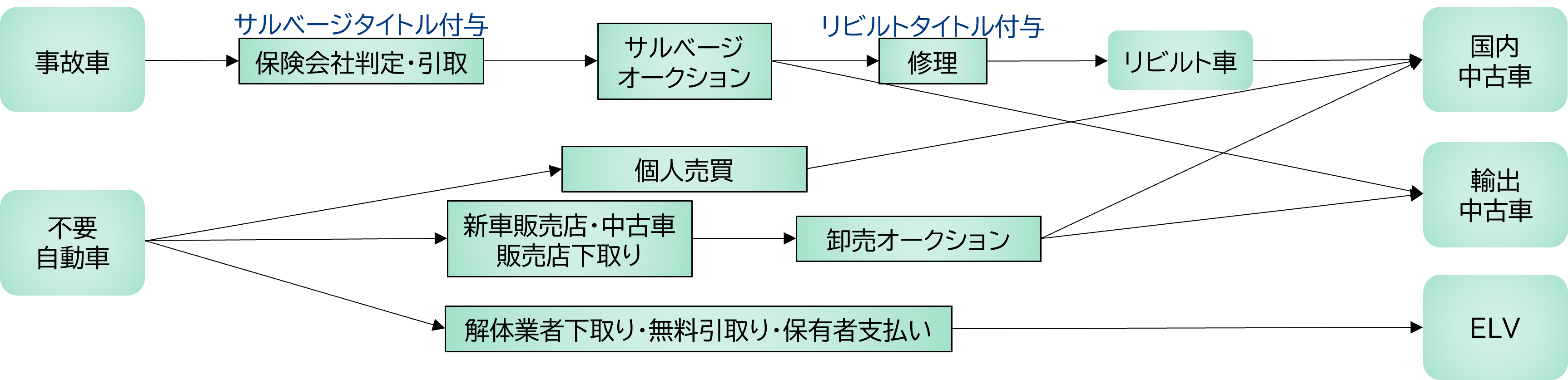 図1　米国における事故車・不要自動車の主な流通・回収ルート