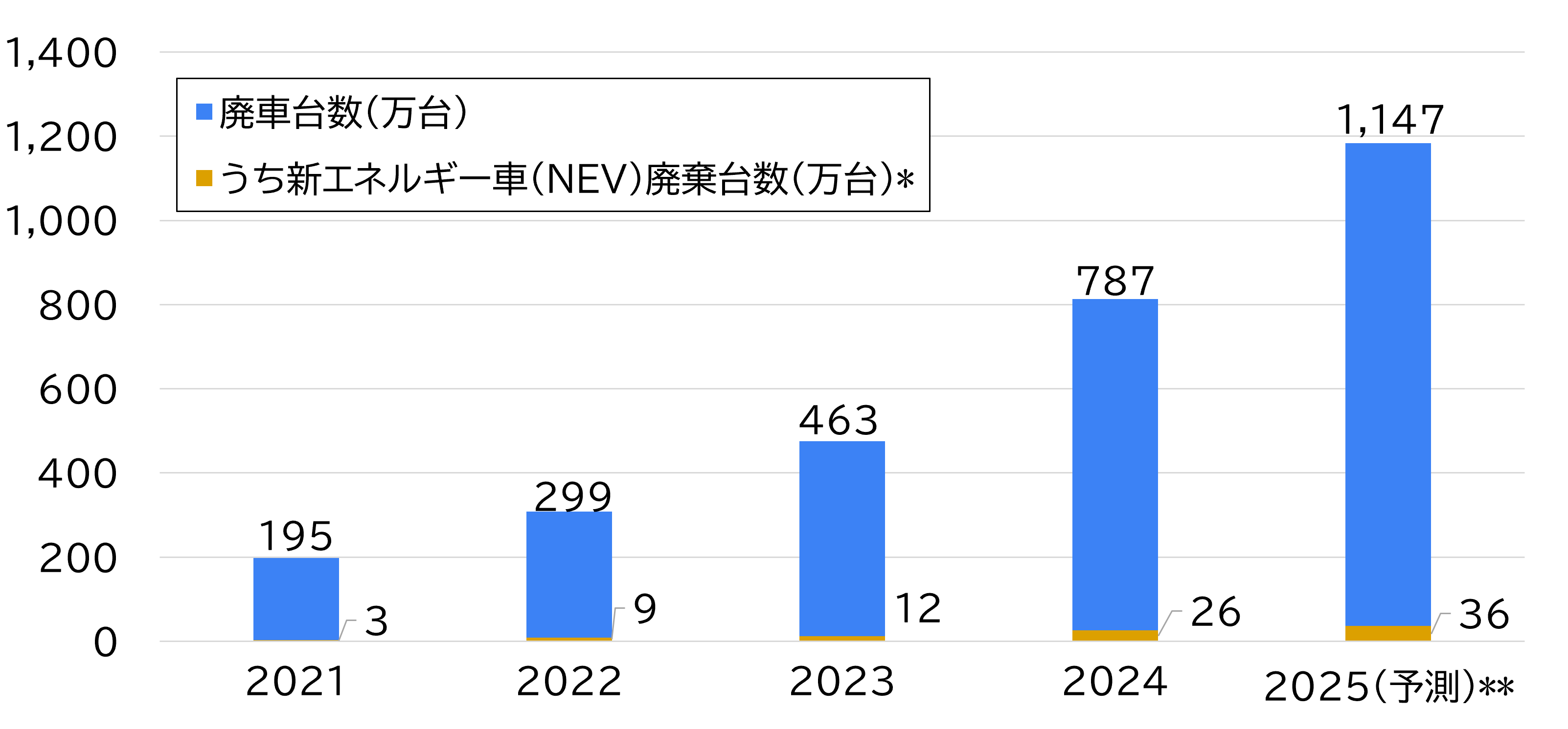 図1　中国の廃車台数及び新エネルギー車廃棄台数の推移（2021年～2025年）