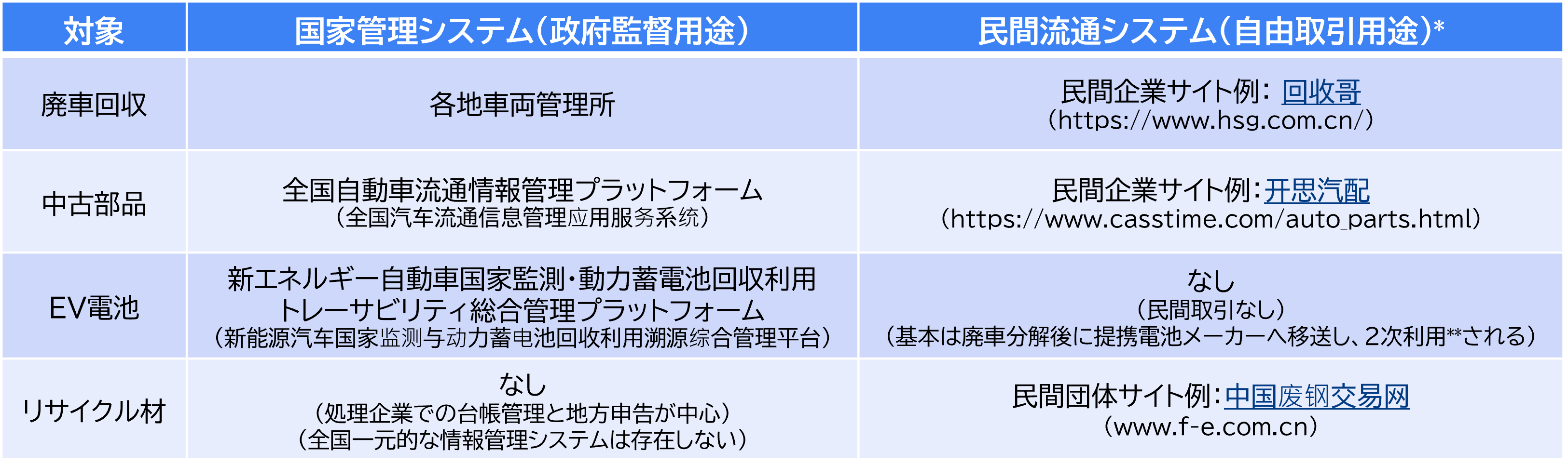表3　トレーサビリティに関する情報システム
