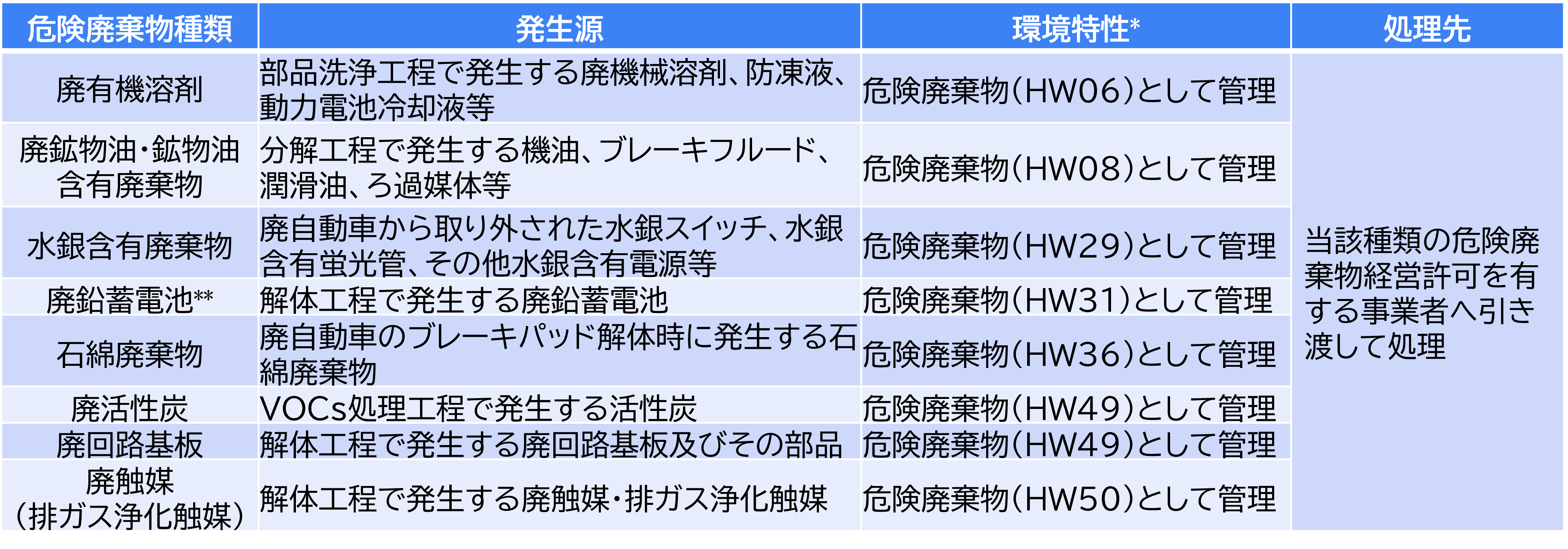 表2　危険廃棄物の管理対象と規制
