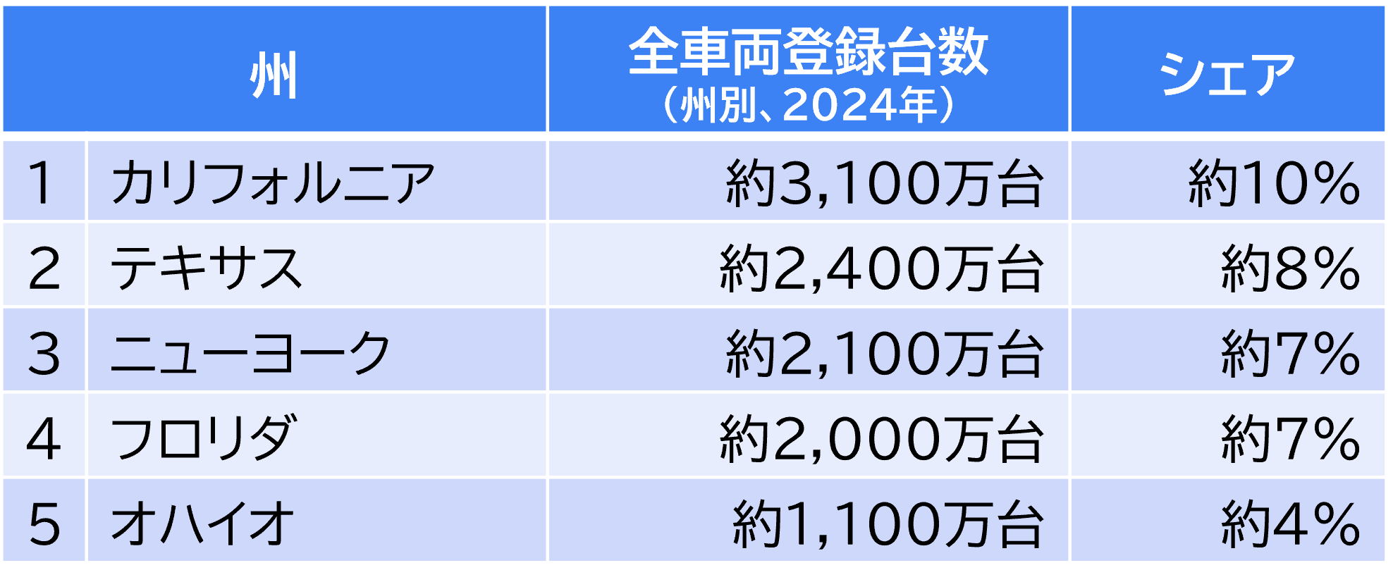 表1　州別の車両登録台数及び国内シェア