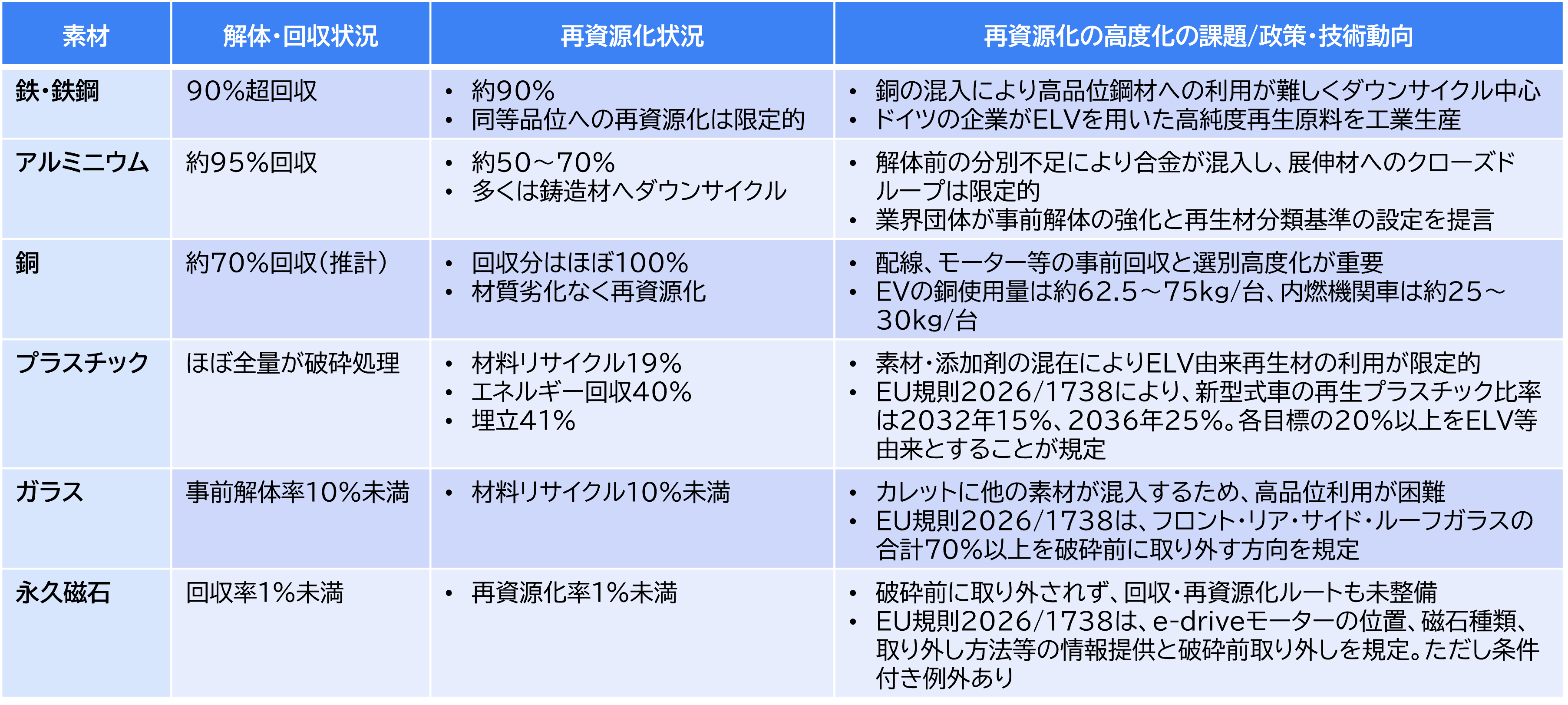 表2　ELV由来素材の回収・循環状況