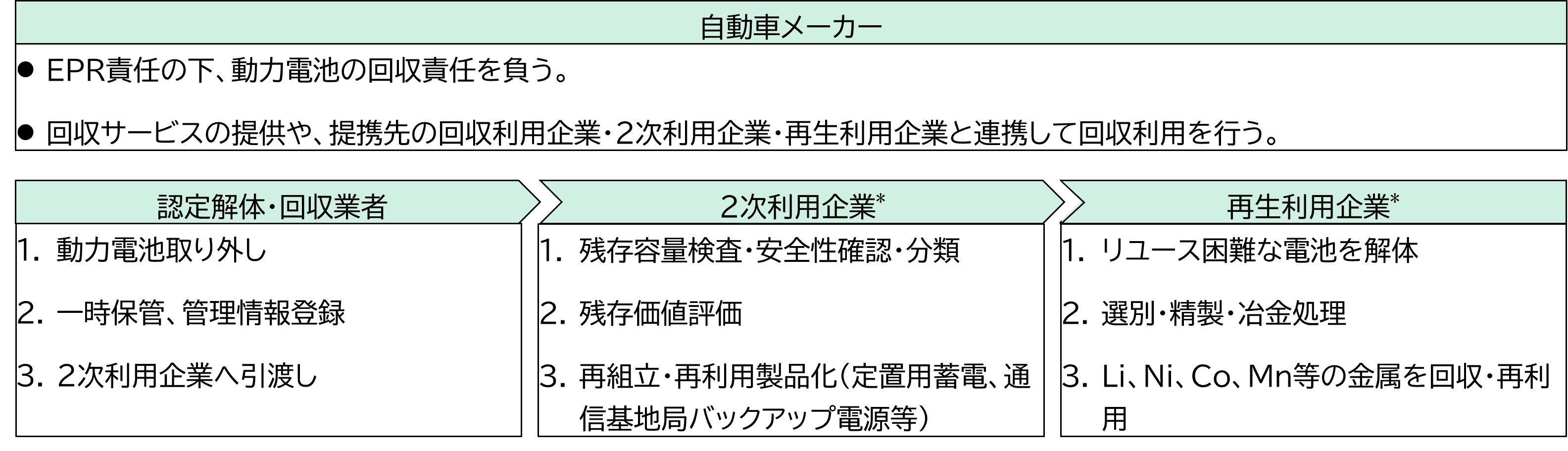 図3　EV電池の回収に係るステークホルダーとその役割