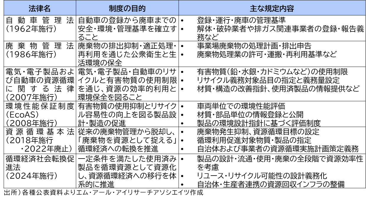 韓国の自動車リサイクルに関する主な法制度の概要