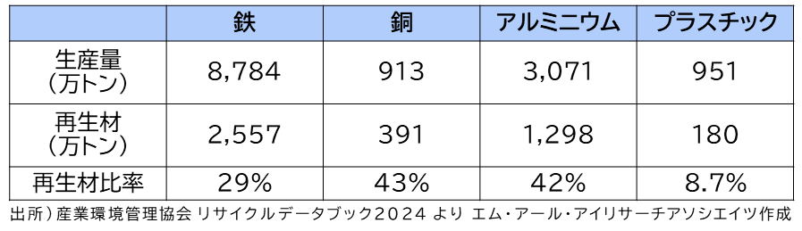 金属系素材の生産量及び再生材規模