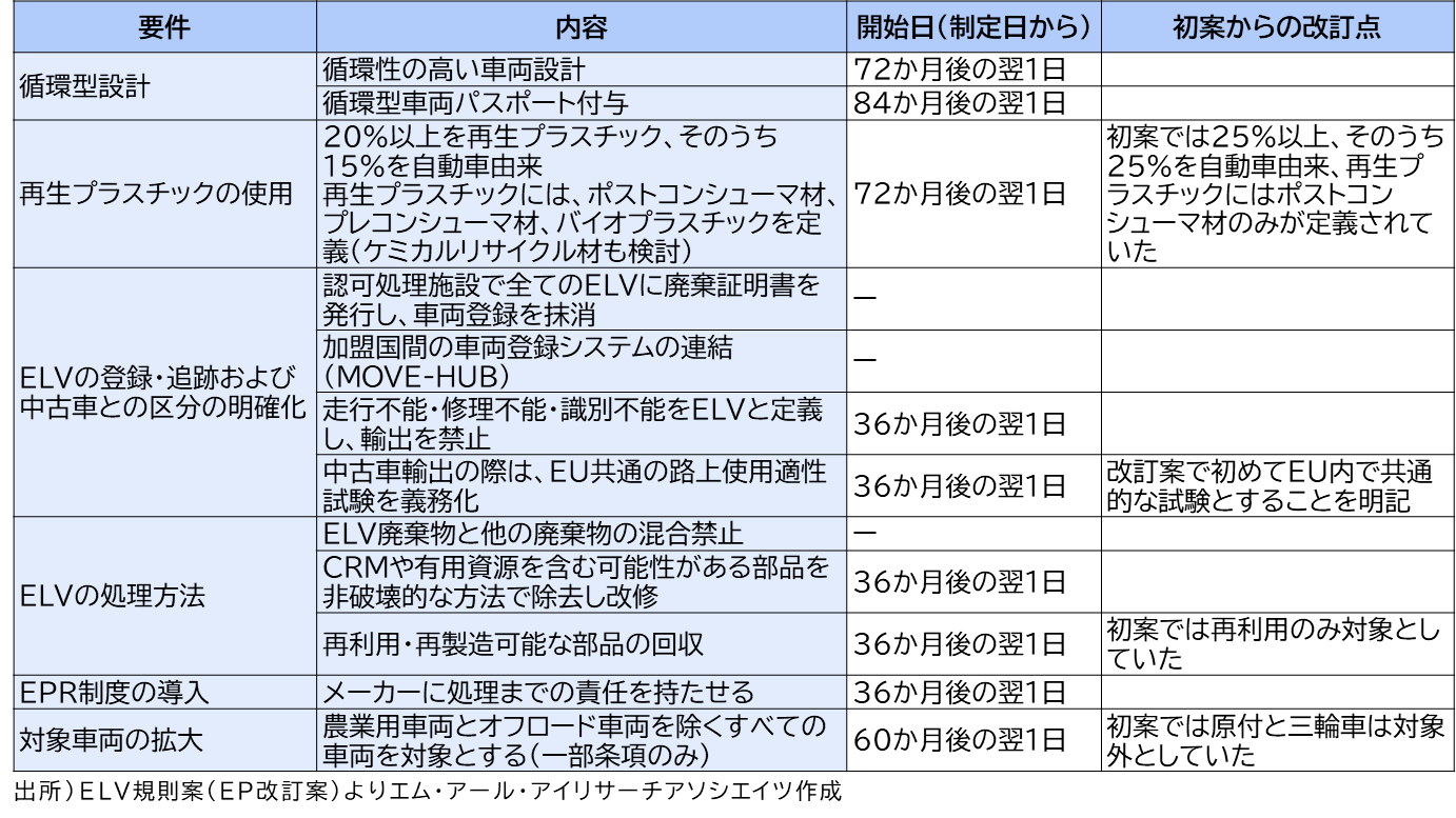 ELV規則案（EP改訂案）の主な要件の概要