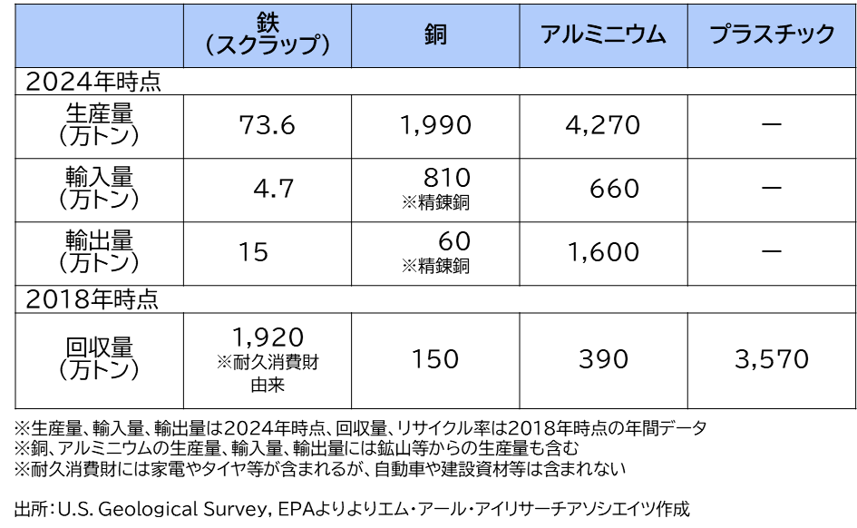 金属系素材の生産量・輸出入量・回収量