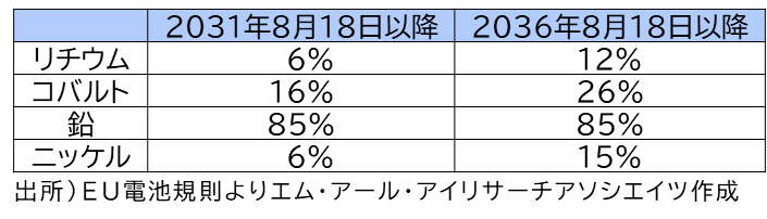 リサイクル材料の目標使用率