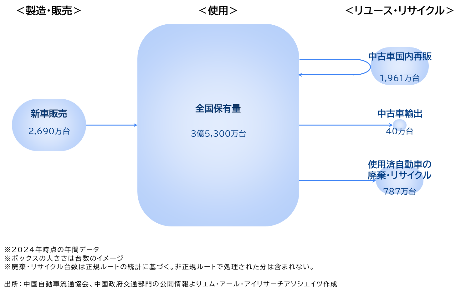 図1 中国国内の自動車フロー