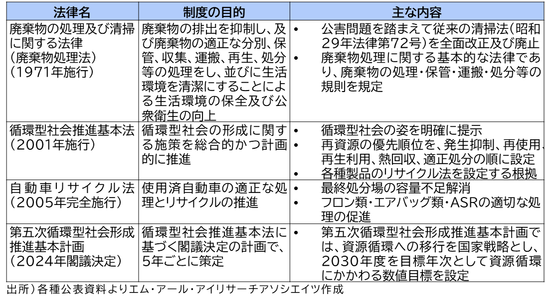 日本の自動車リサイクルに関する主な法制度の概要