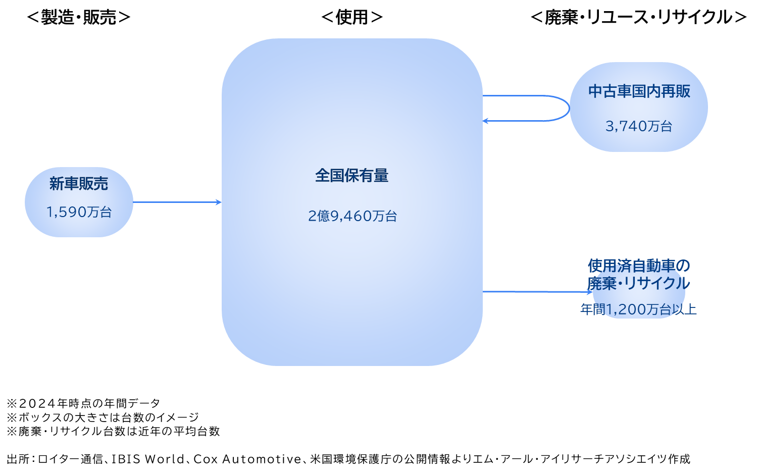 図1 米国国内の自動車フロー