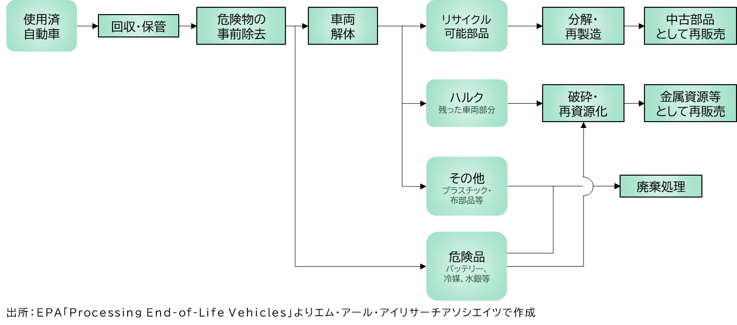 図2 米国国内の使用済自動車の廃棄・リサイクルのプロセス