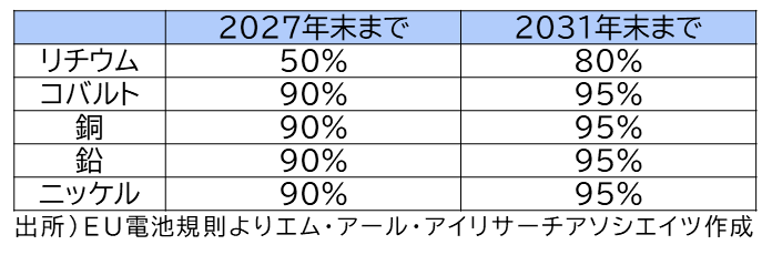 使用済電池の目標リサイクル率