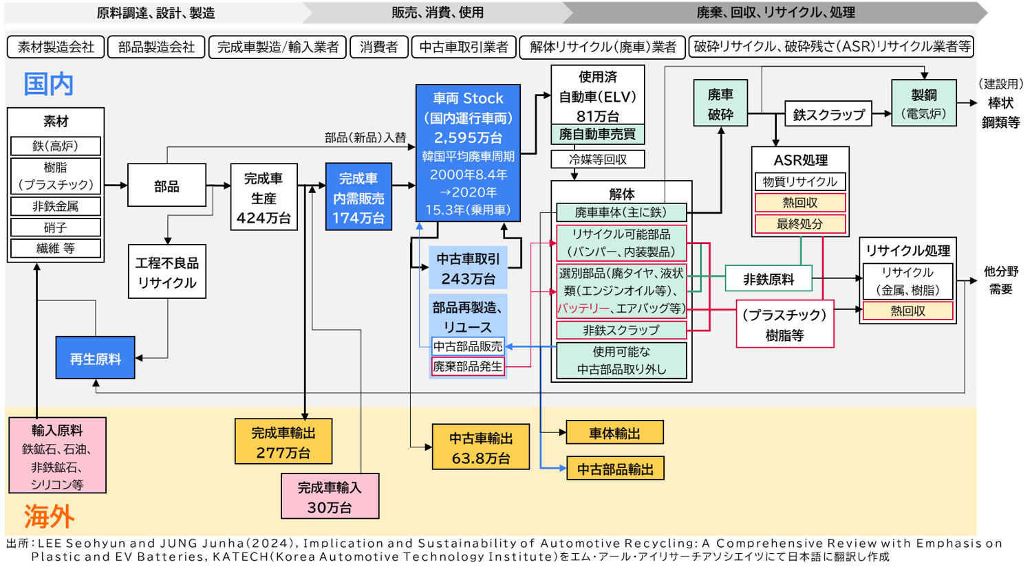 図1 韓国における自動車の製造から廃棄・リサイクルまでのフロー
