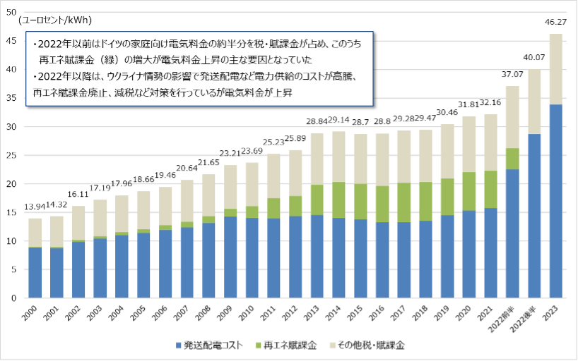 図 1　ドイツの家庭向け電気料金の推移