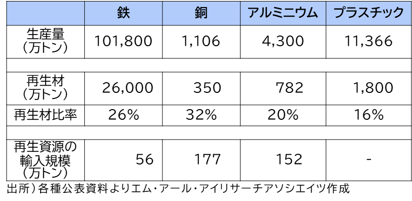 金属系素材の生産量及び再生材規模