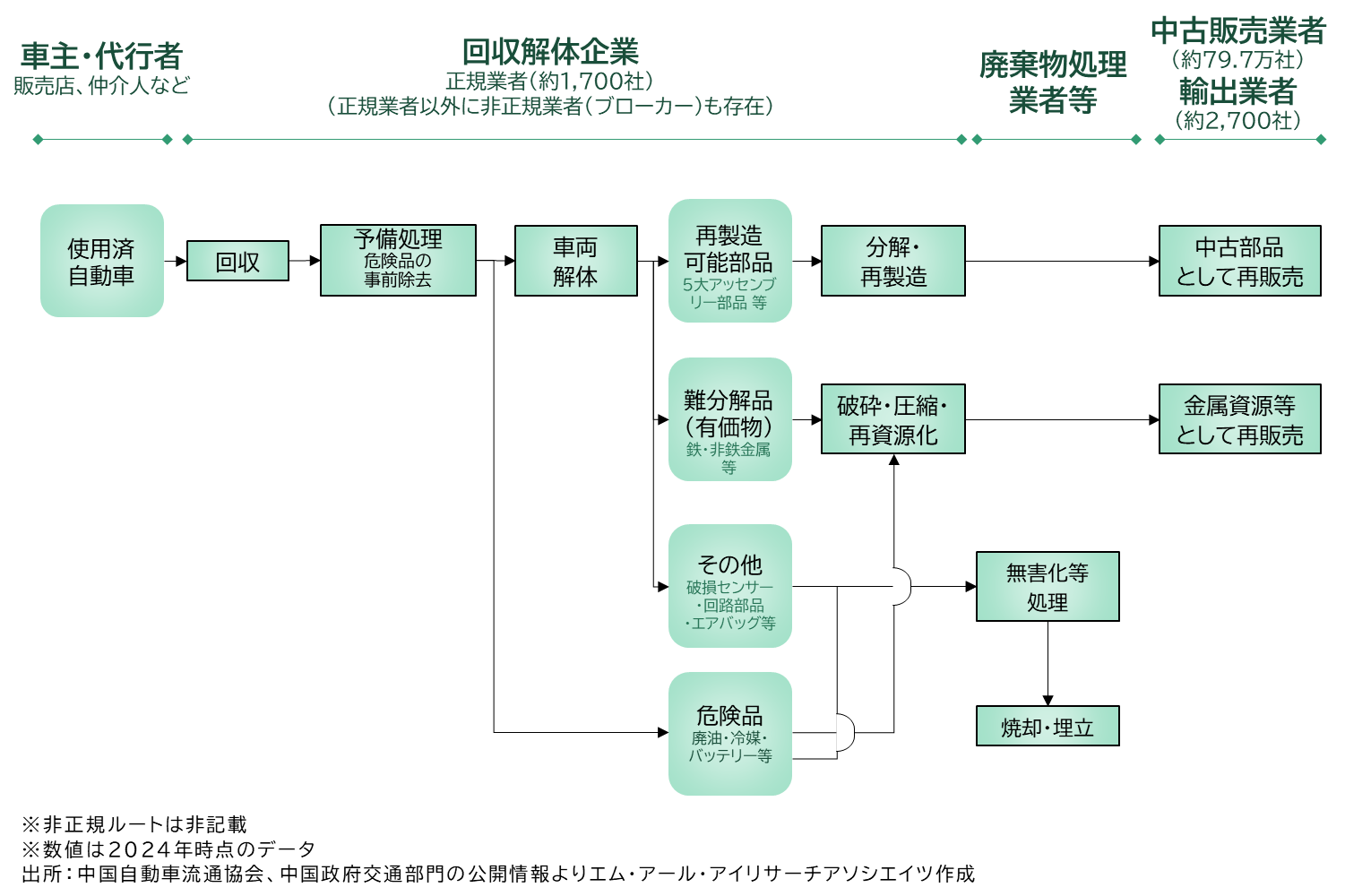 中国国内の使用済自動車の廃棄・リサイクルのプロセス