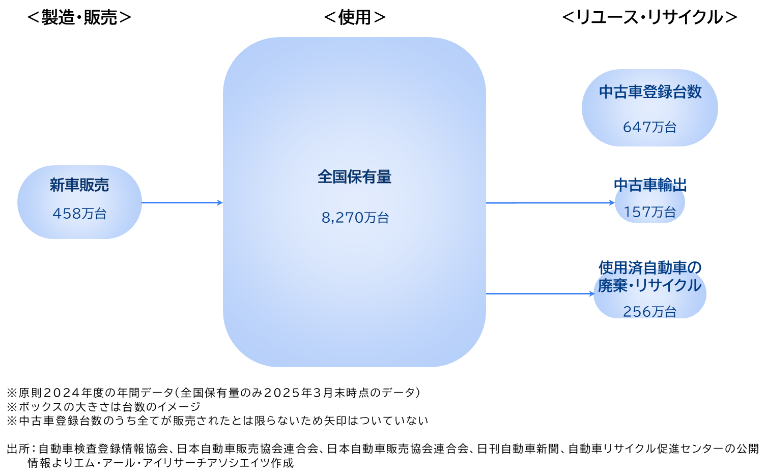 図1 日本国内の自動車フロー