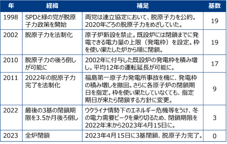 表 1　ドイツ脱原子力政策の概要