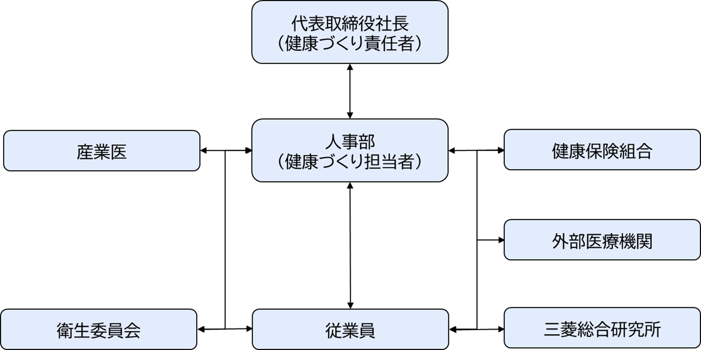 推進体制図